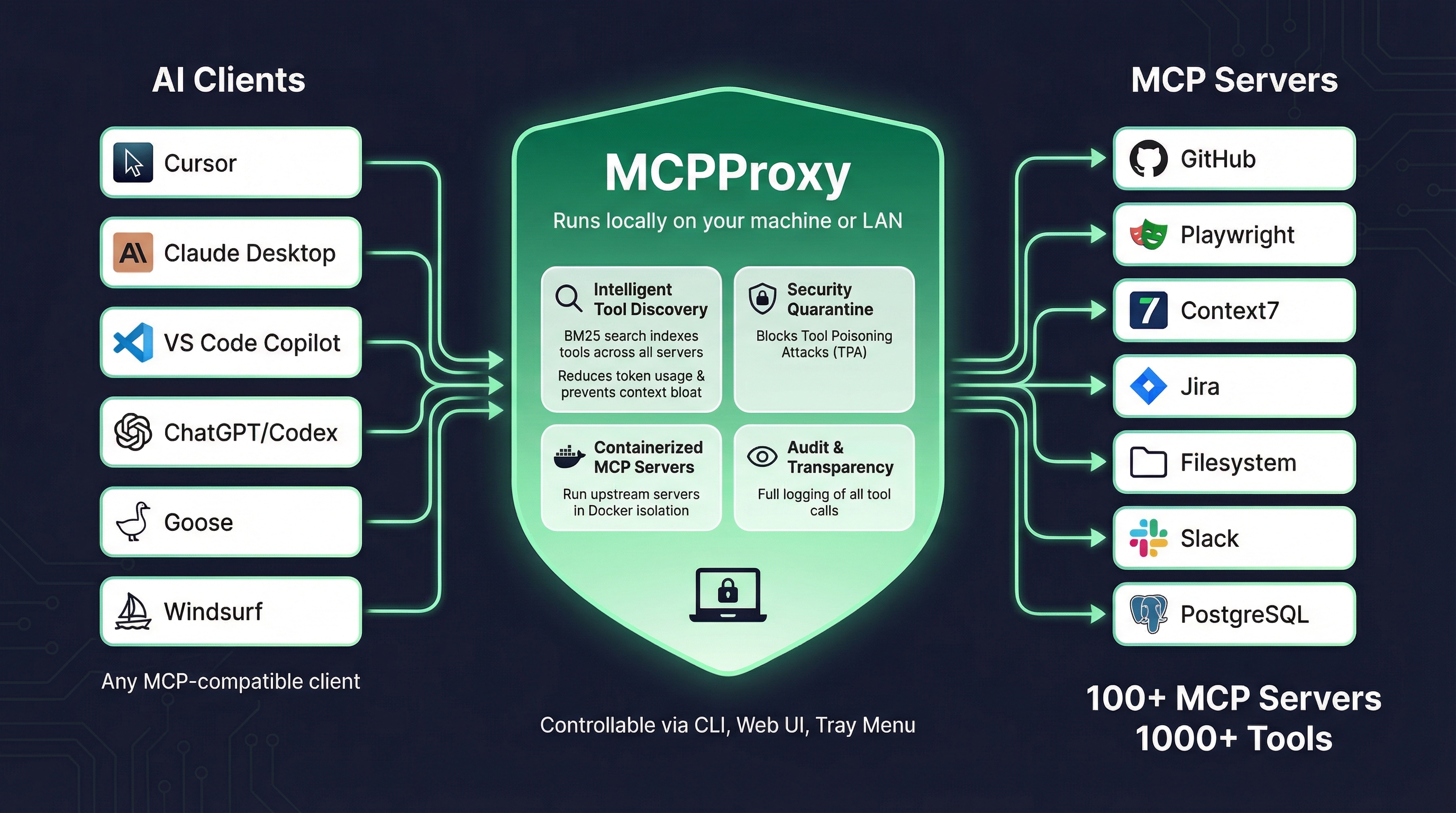 MCPProxy Architecture